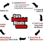 Cara Jualan Online dari Nol Sampai Sukses: Panduan Lengkap Terbaru 2025