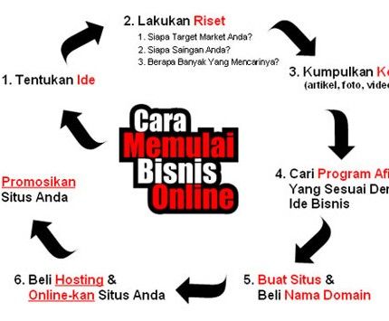 Cara Jualan Online dari Nol Sampai Sukses: Panduan Lengkap Terbaru 2025