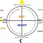 Evening Jam Berapa? Penjelasan Waktu Evening dalam Bahasa Inggris yang Sering Membingungkan