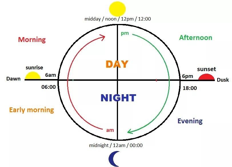 Evening Jam Berapa? Penjelasan Waktu Evening dalam Bahasa Inggris yang Sering Membingungkan